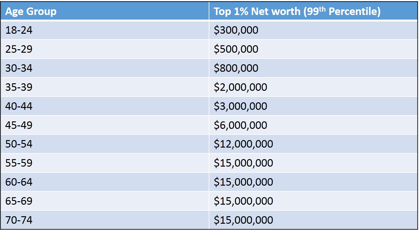 What Does It Take To Get Into The Top 1%? - Live Free MD